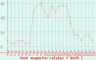 Courbe de la force du vent pour Lecce