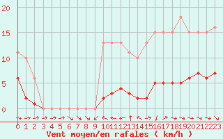 Courbe de la force du vent pour Fameck (57)