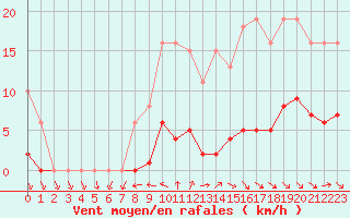 Courbe de la force du vent pour Gurande (44)