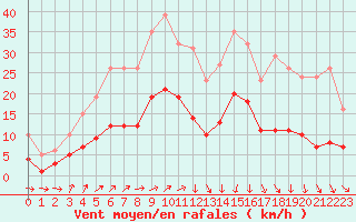 Courbe de la force du vent pour Christnach (Lu)