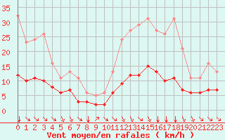 Courbe de la force du vent pour Aigrefeuille d