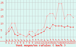 Courbe de la force du vent pour Colmar-Ouest (68)