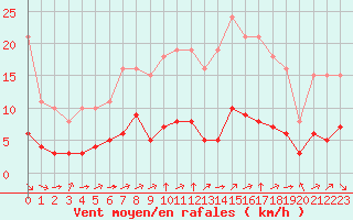 Courbe de la force du vent pour Ontinyent (Esp)