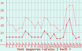 Courbe de la force du vent pour Cambrai / Epinoy (62)