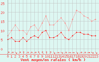 Courbe de la force du vent pour Ruffiac (47)