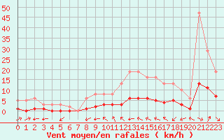 Courbe de la force du vent pour Chailles (41)