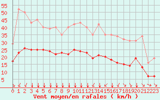 Courbe de la force du vent pour Crest (26)