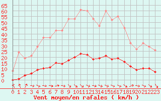 Courbe de la force du vent pour Le Mesnil-Esnard (76)