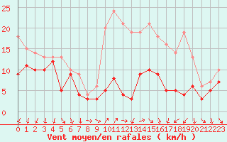 Courbe de la force du vent pour Roissy (95)