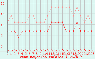 Courbe de la force du vent pour Lige Bierset (Be)