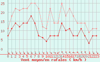 Courbe de la force du vent pour Utiel, La Cubera