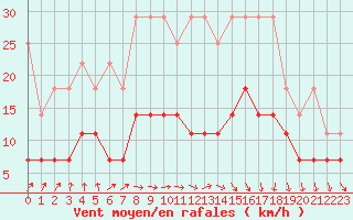 Courbe de la force du vent pour Meiningen