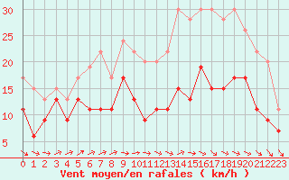 Courbe de la force du vent pour Roissy (95)