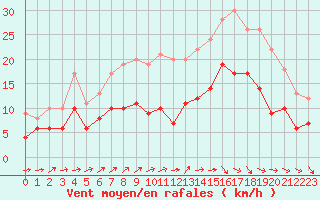 Courbe de la force du vent pour Cazaux (33)