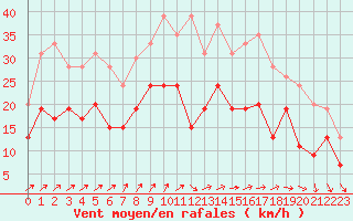 Courbe de la force du vent pour Beauvais (60)