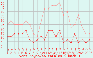 Courbe de la force du vent pour Roc St. Pere (And)