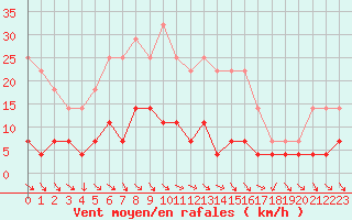 Courbe de la force du vent pour Stryn