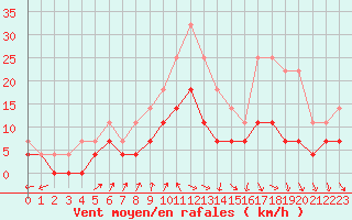 Courbe de la force du vent pour Arjeplog