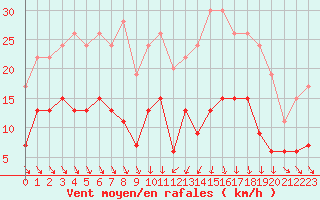 Courbe de la force du vent pour Mcon (71)