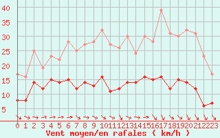 Courbe de la force du vent pour Deauville (14)