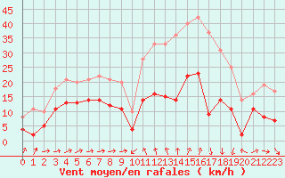 Courbe de la force du vent pour Formigures (66)