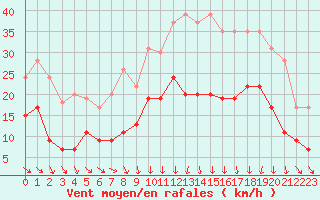 Courbe de la force du vent pour Mcon (71)