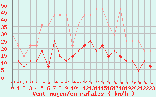 Courbe de la force du vent pour Freudenstadt