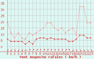 Courbe de la force du vent pour Pully-Lausanne (Sw)