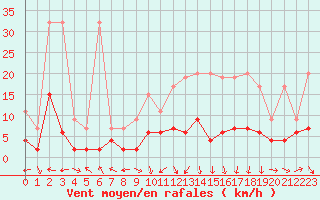 Courbe de la force du vent pour Ble - Binningen (Sw)