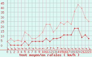 Courbe de la force du vent pour Buitrago