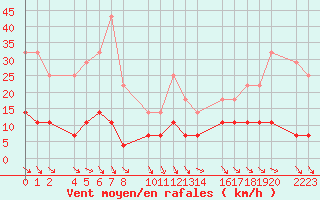 Courbe de la force du vent pour Sant Jaume d