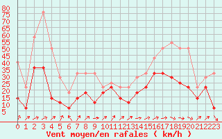 Courbe de la force du vent pour Mosstrand Ii