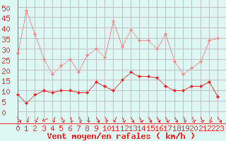 Courbe de la force du vent pour Lannion (22)