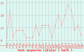 Courbe de la force du vent pour Tabuk