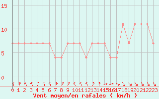 Courbe de la force du vent pour Zalaegerszeg / Andrashida