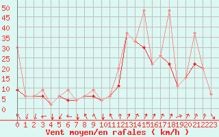 Courbe de la force du vent pour Hatay