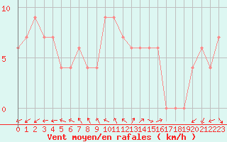 Courbe de la force du vent pour Brescia / Ghedi