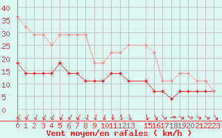 Courbe de la force du vent pour Pajala