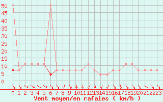 Courbe de la force du vent pour Moenichkirchen