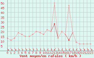 Courbe de la force du vent pour Braintree Andrewsfield