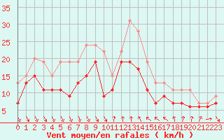 Courbe de la force du vent pour Nice (06)