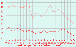 Courbe de la force du vent pour Trgueux (22)