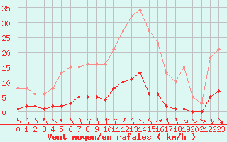 Courbe de la force du vent pour Les Pennes-Mirabeau (13)