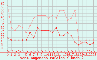 Courbe de la force du vent pour Harzgerode