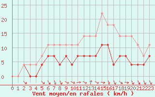 Courbe de la force du vent pour Hoting