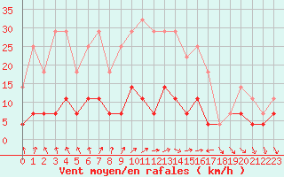 Courbe de la force du vent pour Kvikkjokk Arrenjarka A