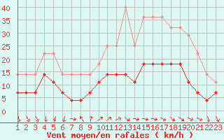 Courbe de la force du vent pour Tjakaape