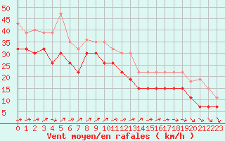 Courbe de la force du vent pour Cap Ferret (33)