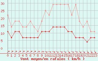 Courbe de la force du vent pour Sint Katelijne-waver (Be)