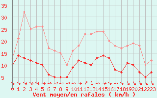 Courbe de la force du vent pour Cazaux (33)